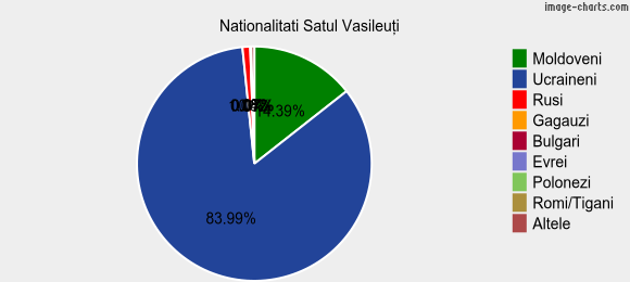 Nationalitati Satul Vasileuţi